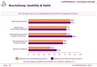 usabilityblog.de – von Nutzern beurteilt

     Beurteilung: Usability & Optik


                     Wie zufrieden sind Sie mit usabilityblog.de hinsichtlich der folgenden Kriterien?



                                                                                                  80.6
            Nützlichkeit/Nutzwert
                                                                                                  81.3



               Bedienungs-/                                                                74
           Nutzungsfreundlichkeit                                                          73.2



      Auffindbarkeit gesuchter                                                             73.4
       Inhalte und Services                                                                         84.5



             Übersichtlichkeit der                                                  66.7
              einzelnen Seiten                                                      66.7


                                                                   42.2
             optische Gestaltung
                                                                           54.4


                                     0   10    20     30      40      50    60      70       80          90   100


                     Ergebnisse der Nutzerbefragung 02/2012           Ergebnisse der Nutzerbefragung 02/2011

                            Top-Two-Skalierung (vollkommen zufrieden und zufrieden), Angaben in %

Seite 39                                                                                           © usabilityblog.de | 2012
 