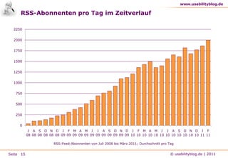 Wie regelmäßig besuchen Nutzer das Blog?