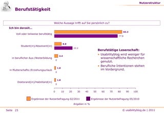 Das Urteil der NutzerManagement SummaryUsabilityblog.de genießt hohe Wertschätzung bei seinen Lesern.Mehr als 90% bewerten den Blog und seine Inhalte mit sehr gut bzw. gut. Im Vergleich zur letzten Befragung konnte die Zufriedenheit noch einmal gesteigert werden.In den Bewertungsdimensionen Auffindbarkeit und Nützlichkeit von Inhalten könnte eine deutliche Steigerung im Vergleich zur letzten Befragung erzielt werden. Um die Zufriedenheit weiter zu steigern, besteht in den Dimensionen Bedienung, Übersichtlichkeit und Gestaltung Luft nach oben.Die Qualität der Beiträge wird als gut bezeichnet. Speziell im Umgang mit Bildern- und Videomaterial ist ein deutlicher Zufriedenheits-zuwachs zu verzeichnen. Die auf dem Blog eingesetzten Werbemittel werden von den Nutzern als kaum störend bezeichnet.9