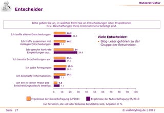 Was bietet usabilityblog.de?Beteiligung der NutzerHalbjährige Nutzerbefragungen sollen dazu beitragen, dass usabilityblog.de die Erwartungen der Leser und Autoren erfüllt. Anmerkungen und Anregungen werden vom Redaktionsteam gerne aufgenommen und zeitnah umgesetzt. Das Lesen des Blogs soll informativ und unterhaltsam zugleich sein.Die rege Diskussion trägt Früchte. Über alle Themen hinweg wurden bereits 715 Beiträge veröffentlicht und durch insgesamt 1990 Kommentare angereichert (Stand: März 2011).www.usabilityblog.de1313