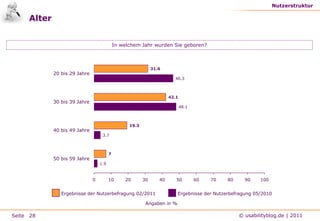 Was bietet usabilityblog.de?Treffpunkt für Usability-InteressierteDen Lesern stehen verschiedene Möglichkeiten bereit, sich über die neuesten Beiträge zu informieren. Neben einem RSS-Feed gibt es einE-Mail-Abonnement; zudem werden die Beiträge auch per Twitter verbreitet:Den RSS-Feed hat aktuell ca. 2000 Leser pro Tag.Bei Twitter folgen 1090 interessierte Leser.Bei allen Informationswegen ist ein stetiger Zuwachs zu verzeichnen.Das Blog selbst hatte im ersten Quartal 2011 im Durchschnitt 259.000 Seitenaufrufe (PIs) und 83.500 Besucher (uniquevisitors).www.usabilityblog.de(Stand: März 2011)1414