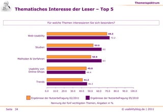 Projektleiter User Centered Design
