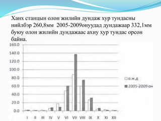 Ханх станцын олон жилийн дундаж хур тундасны
нийлбэр 260,8мм 2005-2009онуудад дундажаар 332,1мм
буюу олон жилийн дундажаас ахиу хур тундас орсон
байна.
 