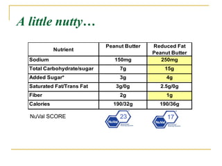 A little nutty…
                             Peanut Butter   Reduced Fat
             Nutrient
                                             Peanut Butter
  Sodium                        150mg           250mg
  Total Carbohydrate/sugar        7g             15g
  Added Sugar*                    3g              4g
  Saturated Fat/Trans Fat       3g/0g           2.5g/0g
  Fiber                           2g              1g
  Calories                     190/32g         190/36g

  NuVal SCORE                     23              17
 