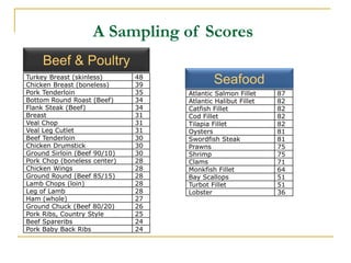 A Sampling of Scores
     Beef & Poultry
Turkey Breast (skinless)      48
Chicken Breast (boneless)     39
                                           Seafood
Pork Tenderloin               35   Atlantic Salmon Fillet    87
Bottom Round Roast (Beef)     34   Atlantic Halibut Fillet   82
Flank Steak (Beef)            34   Catfish Fillet            82
Breast                        31   Cod Fillet                82
Veal Chop                     31   Tilapia Fillet            82
Veal Leg Cutlet               31   Oysters                   81
Beef Tenderloin               30   Swordfish Steak           81
Chicken Drumstick             30   Prawns                    75
Ground Sirloin (Beef 90/10)   30   Shrimp                    75
Pork Chop (boneless center)   28   Clams                     71
Chicken Wings                 28   Monkfish Fillet           64
Ground Round (Beef 85/15)     28   Bay Scallops              51
Lamb Chops (loin)             28   Turbot Fillet             51
Leg of Lamb                   28   Lobster                   36
Ham (whole)                   27
Ground Chuck (Beef 80/20)     26
Pork Ribs, Country Style      25
Beef Spareribs                24
Pork Baby Back Ribs           24
 