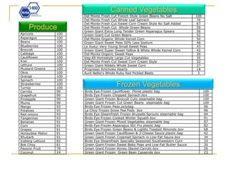 Canned Vegetables
                        Del Monte Fresh Cut French Style Green Beans No Salt          100
                        Del Monte Fresh Cut Whole Leaf Spinach                        76
                        Del Monte Fresh Cut Sweet Corn Cream Style No Salt Added      67
    Produce             Del Monte Fresh Cut Whole Green Beans
                        Green Giant Extra Long Tender Green Asparagus Spears
                                                                                      59
                                                                                      56
Apricots          100   Green Giant Cut Green Beans                                   52
Asparagus         100   Del Monte Organic Whole Kernel Corn                           50
Beans             100   Green Giant Sweet Peas 50% Less Sodium                        48
Blueberries       100   Le Sueur Very Young Small Sweet Peas                          43
Broccoli          100   Green Giant Super Sweet Yellow & White Whole Kernel Corn      42
Cabbage           100   Del Monte Organic Sweet Peas                                  39
Cauliflower       100   Veg-All Homestyle Large Cut Vegetables                        35
Kiwi              100   Del Monte Fresh Cut Sweet Corn Cream Style                    32
Lettuce           100   Green Giant Niblets Whole Sweet Corn                          27
Mustard Greens    100   Progresso Artichoke Hearts                                    18
Okra              100   Aunt Nellie's Whole Ruby Red Pickled Beets                     3
Orange            100
Spinach           100
Strawberries
Turnip
                  100
                  100
                                          Frozen Vegetables
Carrots           99    Birds Eye Frozen Cauliflower Floret plastic bag                     100
Grapefruit        99    Birds Eye Frozen Chopped Spinach box                                100
Pineapple         99    Green Giant Frozen Broccoli Cuts steamable bag                      100
Plums             99    Green Giant Frozen Cut Green Beans steamable bag                    100
Mango             93    Birds Eye Frozen Peas polybag                                       96
Potatoes          93    La Choy Frozen Snow Pea Pods box                                    96
Red onions        93    Birds Eye Steamfresh Frozen Brussels Sprouts steamable bag          94
Tangerines        93    Birds Eye Frozen Cooked Winter Squash box                           91
Bananas           91    Green Giant Frozen Mixed Vegetables steamable bag                   87
Corn              91    Birds Eye Frozen Asparagus Stir Fry plastic bag                     82
Grapes            91    Birds Eye Frozen Green Beans & Lightly Toasted Almonds box          68
Honeydew Melon    91    Green Giant Frozen Cauliflower & 3 Cheese Sauce plastic bag         42
Rhubarb           91    Green Giant Frozen Creamed Spinach in Low-Fat Sauce box             34
Iceberg Lettuce   82    Birds Eye Steamfresh Specially Seasoned Southwestern Corn           33
Bok Choy          81    Green Giant Frozen Sweet Baby Peas and Low-Fat Butter Sauce         30
Passion Fruit     78    Green Giant Frozen Honey Glazed Carrots box                         26
Coconut           24    Green Giant Frozen Green Bean Casserole box                         23
 