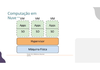 Computação em
Nuvem
Fonte: KLS, Malheiros Neumar
(2019).
 