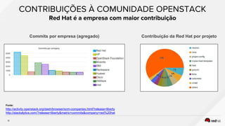 Commits por empresa (agregado) Contribuição da Red Hat por projeto
Fonte:
http://activity.openstack.org/dash/browser/scm-companies.html?release=liberty
http://stackalytics.com/?release=liberty&metric=commits&company=red%20hat
 