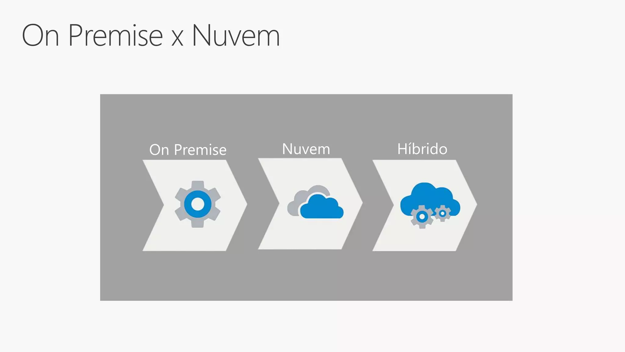 On Premise x Nuvem
On Premise Nuvem Híbrido
 