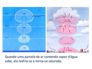 Adição de mais vapor d’água no ar;Quando uma parcela de ar contendo vapor d’água sobe, ela resfria-se e torna-se saturada.