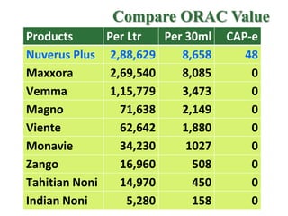 Compare ORAC Value
Products        Per Ltr   Per 30ml   CAP-e
Nuverus Plus     2,88,629    8,658      48
Maxxora          2,69,540    8,085       0
Vemma            1,15,779    3,473       0
Magno              71,638    2,149       0
Viente             62,642    1,880       0
Monavie            34,230     1027       0
Zango              16,960      508       0
Tahitian Noni      14,970      450       0
Indian Noni         5,280      158       0
 