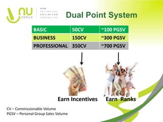 Dual Point System
              BASIC        50CV               ~100 PGSV
              BUSINESS     150CV              ~300 PGSV
              PROFESSIONAL 350CV              ~700 PGSV




                            Earn Incentives    Earn Ranks
CV – Commissionable Volume
PGSV – Personal Group Sales Volume
 