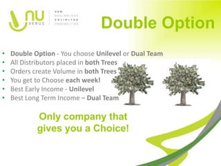 Double Option
•   Double Option - You choose Unilevel or Dual Team
•   All Distributors placed in both Trees
•   Orders create Volume in both Trees
•   You get to Choose each week!
•   Best Early Income - Unilevel
•   Best Long Term Income – Dual Team

            Only company that
            gives you a Choice!
 