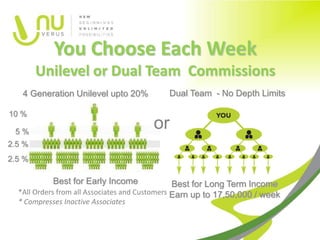 You Choose Each Week
        Unilevel or Dual Team Commissions
   4 Generation Unilevel upto 20%           Dual Team - No Depth Limits

10 %

 5%
                                       or
2.5 %
2.5 %

            Best for Early Income               Best for Long Term Income
  *All Orders from all Associates and Customers Earn up to 17,50,000 / week
  * Compresses Inactive Associates
 