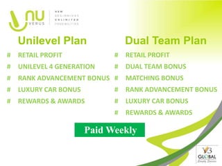 Unilevel Plan              Dual Team Plan
# RETAIL PROFIT            # RETAIL PROFIT
# UNILEVEL 4 GENERATION    # DUAL TEAM BONUS
# RANK ADVANCEMENT BONUS # MATCHING BONUS
# LUXURY CAR BONUS         # RANK ADVANCEMENT BONUS
# REWARDS & AWARDS         # LUXURY CAR BONUS
                           # REWARDS & AWARDS

                     Paid Weekly
 