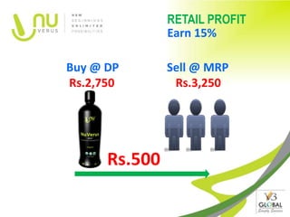 RETAIL PROFIT
               Earn 15%

Buy @ DP       Sell @ MRP
Rs.2,750        Rs.3,250




      Rs.500
 
