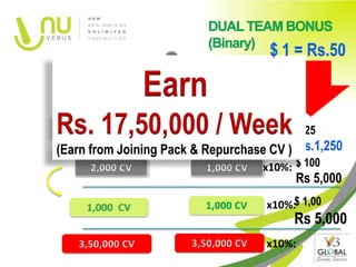 $ 1 = Rs.50

               Earn
Rs. 17,50,000 / Week                x10%: $ 25
(Earn from Joining Pack & Repurchase CV ) Rs.1,250
                                    x10%: $ 100
                                          Rs 5,000
                                    x10%:$ 1,00
                                          Rs 5,000
                                    x10%:
 