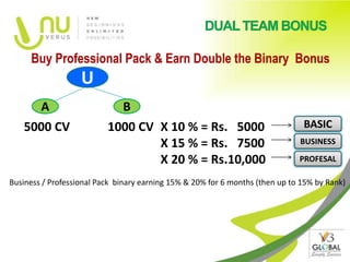 Buy Professional Pack & Earn Double the Binary Bonus
                   U
     A                      B
   5000 CV                1000 CV X 10 % = Rs. 5000                            BASIC
                                  X 15 % = Rs. 7500                           BUSINESS

                                  X 20 % = Rs.10,000                          PROFESAL

Business / Professional Pack binary earning 15% & 20% for 6 months (then up to 15% by Rank)
 