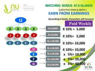 (EXECUTIVE RANK & ABOVE )
                     EARN FROM EARNINGS
        U            (According to Ranks, Generation will Increase)

                                         Paid Weekly
A   A       A   A   Rs.50,000      X 10% = 5,000
                    Rs.50,000
                                   X 10%= 5,000
                    Rs.1,00,000
C   C       C   C                  X 10%= 10,000
                    Rs.1,00,000
                D                  X 10%= 10,000
                E   Rs.2,00,000    x 5%= 10,000
                F   Rs.4,00,000    x 5%= 20,000
                G   Rs.8,00,000    x 5%= 40,000
 