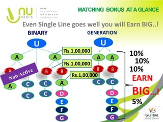Even Single Line goes well you will Earn BIG..!
                                      GENERATION

             U                                 U
                             Rs.1,00,000
    A                A                     A       A
                                                       10%
                             Rs.1,00,000                10%
                                                       10%
                                Rs.1,00,000
                         A                 C       C   EARN
A        C       C
         C       C       D                         D   BIG…!
                         E                         E   5%
                         F                         F
                         G                         G
 