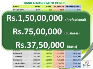 RANK                PGSV        BASIC     BUSINESS PROFESSIONAL
 Director 1000        1,000         625         1250               2500
 Director 2000        2,000        1250         2500               5000


Rs.1,50,00,000
 Executive
 Sr. Executive
 Rg. Executive
                      3,000
                      5,000
                      7,000
                                  1,875
                                  2,500
                                  2,500
                                               3,750
                                               5,000
                                               5,000
                                                                   7,500

                                                        (Professional)
                                                               10,000
                                                                  10,000
 Bronze Elite        10,000       3,750        7,500              15,000



 Rs.75,00,000
 Silver Elite
 Gold Elite
 Platinum
                     15,000
                     20,000
                     25,000
                                  6,250
                                  6,250
                                  6,250
                                              12,500
                                              12,500
                                              12,500
                                                        (Business)
                                                                  25,000
                                                               25,000
                                                                  25,000
 Emerald             50,000      31,250       62,500            1,25,000



  Rs.37,50,000
 D.Emerald
 T.Emerald
 Diamond
                    1,00,000
                    1,50,000
                    2,50,000
                                 62,500
                                 62,500
                                1,25,000
                                             1,25,000
                                             1,25,000
                                             2,50,000
                                                                2,50,000

                                                          (Basic)
                                                               2,50,000
                                                                5,00,000
 D.Diamond          5,00,000    3,12,500     6,25,000          12,50,000
 T.Diamond          7,50,000    3,12,500     6,25,000          12,50,000
 Presidential      10,00,000    3,12,500     6,25,000          12,50,000
 1 Star Presiden   20,00,000   12,50,000    25,00,000          50,00,000
 2 Star Preside    30,00,000   12,50,000    25,00,000          50,00,000
 