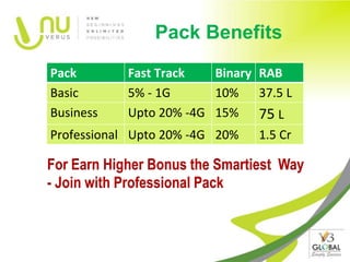 Pack Benefits
Pack         Fast Track   Binary RAB
Basic        5% - 1G      10% 37.5 L
Business     Upto 20% -4G 15% 75 L
Professional Upto 20% -4G 20% 1.5 Cr

For Earn Higher Bonus the Smartiest Way
- Join with Professional Pack
 