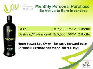 Monthly Personal Purchase
            - Be Active to Earn Incentives




Basic                 Rs.2,750 25CV 1 Bottle
Business/Professional Rs.5,500 50CV 2 Bottle

Note: Power Leg CV will be carry forward even
Personal Purchase not made for 90 Days.
 