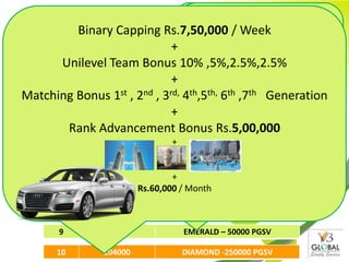 Binary Capping Rs.37,500 /Week
                                                        +
                                     Binary Capping Rs.1,00,000/Week
                                      Binary Capping Rs.75,000 / Week
         Binary CappingRanking at Week 10% -G1
                                   Binary Cappinga Glance
                             Rs.7,50,000Team Rs.50,000 /Week
                                     Unilevel / Bonus      +
                                                           +
                                                        +
                                   UnilevelCapping Rs.1,25,000 / ,5%-G2
                                     Binary Team Bonus 10% -G1 Week
                               + UnilevelTeam Bonus + 10%,5%-G2
                                     Unilevel Advancement-G1 -G1 ,5%-G2
                                       Rank
                                              Team Bonus   10%
    Week        PGSV                                       + Bonus
                                           Ranks Rs.1,50,000
                                    Binary Capping+ + st10% / Week
       Unilevel Team Bonus 10% ,5%,2.5%,2.5% ,5%,2.5%
                                    Unilevel Team Bonus Generation
                                                   Rs.2,500
                                       Matching Bonus 1st Generation
                                       Matching Bonus 1 Bonus
                                       Rank Advancement   +
      1        1000            +DIRECTOR 1000 Rs.5,000 10% ,5%,2.5%
                                                   – 1000+
                                    Binary Capping Rs.2,00,000 / Week
                                                           +PGSV
                                                           +st
                                    Unilevel Team Bonus 2nd Generation
Matching Bonus1000
                 1                  th CappingBonus 1 ,Bonus Rs.7,500
                                    Matching
                  st , 2nd , 3rd, 4Rankth, 6th ,7th+ Generation
                                     Rank Advancement
                               Binary ,5 Advancement Bonus Rs.10,000
      2                         DIRECTOR 2000 Rs.4,00,000 / Week
                                                          +
                                                   – 2000 PGSV
                                    Binary Capping st + nd rd / Week
                                    Unilevel Team Bonus 10% ,5%,2.5%
                                                    +    Rs.2,50,000
      3        1000            + MatchingRANK – 30002 Bonus Generation
                                    Rank Advancement , 3 Rs.10,000
                               EXECUTIVE
                                             Bonus 1 ,
                                                          + PGSV
                            Unilevel Team Bonus 10% ,5%,2.5%,2.5%
                                                          +
      4 Rank Advancement Bonus
                                 MatchingRs.5,00,0003rd ,5%,2.5%
                                    Unilevel Team 1st , 2nd10% Generation
                                             Bonus Bonus ,
               2000           SENIOR EXECUTIVE+ 5000Bonus Rs.15,000
                                   Rank Advancement PGSV
                                                     –
                         Matching Bonus 1
                               +                          +
                                             st , 2nd , 3rd, 4th,5th Generation
      5        3000          REGIONAL EXECUTIVE 1st , 2Bonus Rs.25,000
                                   Rank Advancement nd , 3rd
                                 Matching Bonus – 7000 PGSV Generation
                                                    +
                                                          +
                             Rank Advancement Bonus Rs.1,25,000
      6        4000             BRONZE ELITE – 10000 PGSV
                               + Rank Advancement Bonus Rs.25,000
                                                    +
      7        6000 Rs.60,000 / Month
                                 SILVER ELITE – 15000 PGSV

         8           7000               GOLD ELITE -20000 PGSV

         9           33000              EMERALD – 50000 PGSV

        10          204000              DIAMOND -250000 PGSV
 