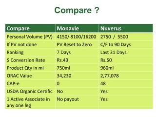 Compare ?
Compare              Monavie           Nuverus
Personal Volume (PV) 4150/ 8100/16200 2750 / 5500
If PV not done       PV Reset to Zero C/F to 90 Days
Ranking              7 Days           Last 31 Days
$ Conversion Rate    Rs.43             Rs.50
Product Qty in ml    750ml             960ml
ORAC Value           34,230            2,77,078
CAP-e                 0                48
USDA Organic Certific No               Yes
1 Active Associate in No payout        Yes
any one leg
 
