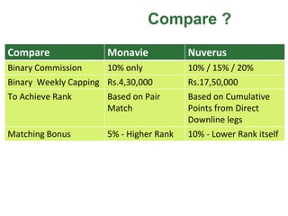 Compare ?
Compare               Monavie            Nuverus
Binary Commission     10% only           10% / 15% / 20%
Binary Weekly Capping Rs.4,30,000        Rs.17,50,000
To Achieve Rank       Based on Pair      Based on Cumulative
                      Match              Points from Direct
                                         Downline legs
Matching Bonus        5% - Higher Rank   10% - Lower Rank itself
 