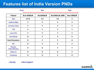 Features list of India Version PNDs
                     Entry                Mid                         High


      Feature           Nuvi 40/50LM   Nuvi2465LM   Nuvi246xLM, OEM   Nuvi 2565LM

       Size                  4.3 /5       4.3             4.3                5

   Lifetime Map                ●           ●              ●                  ●

   Junction View               ●           ●              ●                  ●

        TTS                    ●           ●              ●                  ●

     Lane Info                 ●           ●              ●                  ●

    Eco-Route                  X           ●              ●                  ●

  Dual Orientation             X           ●              ●                  X

        BT                     X           ●              ●                  ●

       Routes
                               X           X              ●                  ●
   (Trip Planner)
     Video-in                  X           X              X                  ●

     Compass                   X           X              ●                  X



   ● Ready            X Not Support
 