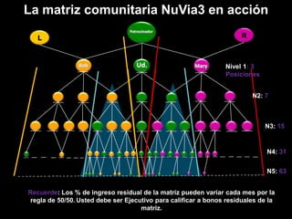Ejemplo de Ingreso Residual de la Matriz:UD.1 Usted recibe el10%(o$13) por persona por mes del volumen de ventas del producto de cualquier persona que Usted haya recomendado personalmente.Una vez mas, Usted recomienda a  3 .....1232.Usted también recibe el8%(o$10.40) por persona por mes del volumen de ventas del producto de cualquier persona que sus Asociados hayan recomendado personalmente..Quienes recomiendan a 3 .....123123123Quienes recomiendan a 3 .....1231321312321231321313213223.Usted recibe el4%(o$5.20) por persona por mes de cualquier persona recomendada en su matriz hasta 14 niveles en profundidad sin importar donde estén.14 niveles en profundidad*Las cantidades de arriba se basan en $130 en volumen de ventas del producto vendido ya sea por auto-envío o al por menor.