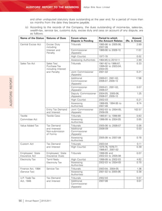 AUDITORS’ REPORT TO THE MEMBERS                   Aditya Birla Nuvo Limited




                             and other undisputed statutory dues outstanding at the year end, for a period of more than
                             six months from the date they became payable.
                        (c) According to the records of the Company, the dues outstanding of income-tax, sales-tax,
                            wealth-tax, service tax, customs duty, excise duty and cess on account of any dispute, are
                            as follows:
                    Name of the Statue    Natures of Dues      Forum where               Period to which             Amount
                                                               Dispute is Pending        the Amount Relates    (Rs. in Crore)
                    Central Excise Act    Excise Duty          Tribunals                 1985-86 to 2005-06,             2.69
                                          including                                      2007-08
                                          Interest and         Commissioner              1989-90 to 2009-10             11.51
                                          Penalty              (Appeals)
                                                               High Court(s)             1977-78                        0.02
                                                               Assessing Authorities     1984-85 to 2010-11             2.89
                    Sales Tax Act         Sales Tax/           Tribunals                 1981-82 to 1986-87,            0.33
                                          Purchase Tax                                   1999-00 to 2003-04,
                                          including Interest                             2004-05
                                          and Penalty          Joint Commissioner        2001-02                        0.21
                                                               (Appeals)
                                                               Additional                2000-01, 2001-02,              17.90
AUDITORS’ REPORT




                                                               Commissioner              2006-07, 2009-10
                                                               (Appeals)
                                                               Commissioner              2000-01, 2001-02,              0.07
                                                               (Appeals)                 2006-07
                                                               Deputy Commissioner       2004-05, 2005-06,               1.25
                                                               (Appeals)                 2006-07, 2009-10
                                                               High Court(s)             2002-03                        0.21
                                                               Assessing                 1988-89, 1994-95 to            6.74
                                                               Authorities               2007-08
                                          Entry Tax Demand     Joint Commissioner        2002-03 to 2004-05,          102.57
                                          and Interest         (Appeals)                 2008-09
                    Textile               Textile Cess         Tribunals                 1980-81 to 1998-99             0.63
                    Committee Act                              Assessing                 1998-99 to 2004-05             0.65
                                                               Authorities
                    Value Added Tax       Tax Demand           Tribunals                 2005-06 to 2006-07             0.06
                                          and Interest/        Additional                2008-09                        0.03
                                          Non-submission       Commissioner
                                          of Forms             (Appeals)
                                                               Assessing                 2005-06 to 2007-08             0.78
                                                               Authorities
                    Custom Act            Tax Demand           Tribunals                 2003-04                        0.11
                                          and Interest         High Court(s)             1975-76, 1976-77,              0.39
                                                                                         1986-87, 2001-02
                    Employees’ State      Employees’ State     Tribunals                 1998-99 and                    0.07
                    Insurance Act         Insurance Dues                                 2002-03 to 2005-06
                    Electricity Tax       Tamil Nadu           High Court(s)             1998-99 to 2002-03             4.62
                                          Electricity Tax      Assessing                 2002-03 to 2004-05             0.70
                                                               Authorities
                    Finance Act, 1994     Service Tax          Tribunals                 2003-04, 2004-05               1.36
                    (Service Tax)                              Assessing                 2001-02 to 2005-06             0.38
                                                               Authorities
                    U.P. Trade Tax        Tax Demand           Tribunals                 2002-03                        0.07
                    Act, 1948             and Interest         Additional                2007-08                        0.01
                                                               Commissioner
                                                               (Appeals)




                   90   Annual Report 2010-2011
 