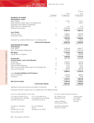 BALANCE SHEET                Aditya Birla Nuvo Limited
                                                           AS AT 31ST MARCH, 2011


                                                                                                                                                    ` Crore
                                                                                                                            As at                 As at
                                                                                                    Schedule         31-Mar-2011           31-Mar-2010
                                  SOURCES OF FUNDS
                                  Shareholders’ Funds:
                                  Share Capital                                                            1                 113.61                 103.11
                                  Share Warrants (Refer Note 3 of Schedule 20)                                                   —                  142.07
                                  Employee Stock Options Outstanding
                                  (Refer Note 4 of Schedule 20)                                                                4.14                    2.13
                                  Reserves and Surplus                                                     2               5,283.00                4,414.20
                                                                                                                           5,400.75                4,661.51
                                  Loan Funds:
                                  Secured Loans                                                            3               1,380.61                2,074.85
                                  Unsecured Loans                                                          4               1,906.59                1,565.17
                                                                                                                           3,287.20                3,640.02
                                  Deferred Tax Liabilities (Refer Note 11 of Schedule 20)                                    173.61                  178.47
                                                                            Total Funds Employed                           8,861.56                8,480.00
                                  APPLICATION OF FUNDS
                                  Fixed Assets:
                                  Gross Block                                                              5               3,953.59                3,564.71
                                  Less: Accumulated Depreciation                                                           2,183.55                2,012.49
STANDALONE FINANCIAL STATEMENTS




                                  Net Block                                                                                1,770.04                1,552.22
                                  Capital Work-in-Progress                                                                    87.96                  263.06
                                                                                                                           1,858.00                1,815.28
                                  Investments                                                              6               5,477.40                5,435.85
                                  Current Assets, Loans and Advances:
                                  Inventories                                                             7                1,203.24                 876.34
                                  Sundry Debtors                                                          8                1,156.25                 693.33
                                  Cash and Bank Balances                                                  9                   21.31                  14.31
                                  Other Current Assets (Refer Note 23 of Schedule 20)                                         20.30                  29.33
                                  Loans and Advances                                                      10                 497.47                 622.85
                                                                                                                           2,898.57                2,236.16
                                  Less: Current Liabilities and Provisions:                               11
                                  Current Liabilities                                                                      1,233.92                 889.03
                                  Provisions                                                                                 138.49                 118.26
                                                                                                                           1,372.41                1,007.29
                                  Net Current Assets                                                                       1,526.16                1,228.87
                                                                            Total Funds Utilised                           8,861.56                8,480.00

                                  Significant Accounting Policies and Notes on Accounts                  20
                                  Schedules referred to above form an integral part of the Balance Sheet

                                  As per our attached Report of even date                                For and on behalf of Board of Directors
                                  For KHIMJI KUNVERJI & CO.         For S.R. BATLIBOI & CO.              DR. RAKESH JAIN                 TARJANI VAKIL
                                  Firm Registration No. 105146W     Firm Registration No. 301003E        Managing Director               G.P. GUPTA
                                  Chartered Accountants             Chartered Accountants                                                B.R. GUPTA
                                                                                                         SUSHIL AGARWAL                  Directors
                                                                                                         Chief Financial Officer

                                  Per SHIVJI K. VIKAMSEY            Per VIJAY MANIAR                     DEVENDRA BHANDARI
                                  Partner                           Partner                              Company Secretary
                                  Membership No. 2242               Membership No. 36738

                                  Mumbai, May 30, 2011



                                  92    Annual Report 2010-2011
 
