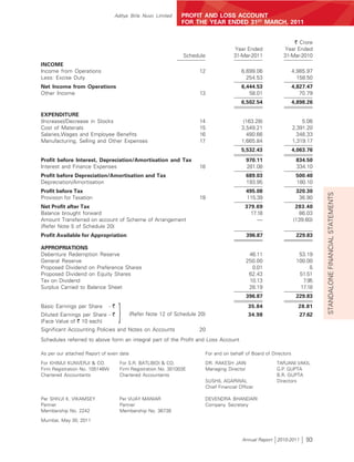 Aditya Birla Nuvo Limited     PROFIT AND LOSS ACCOUNT
                                                              FOR THE YEAR ENDED 31ST MARCH, 2011


                                                                                                                  ` Crore
                                                                                        Year Ended             Year Ended
                                                               Schedule                 31-Mar-2011           31-Mar-2010
INCOME
Income from Operations                                               12                     6,699.06                 4,985.97
Less: Excise Duty                                                                             254.53                   158.50
Net Income from Operations                                                                  6,444.53                 4,827.47
Other Income                                                         13                        58.01                    70.79
                                                                                            6,502.54                 4,898.26

EXPENDITURE
(Increase)/Decrease in Stocks                                        14                      (163.28)                    5.06
Cost of Materials                                                    15                     3,549.21                 2,391.20
Salaries,Wages and Employee Benefits                                 16                       480.66                   348.33
Manufacturing, Selling and Other Expenses                            17                     1,665.84                 1,319.17
                                                                                            5,532.43                 4,063.76
Profit before Interest, Depreciation/Amortisation and Tax                                     970.11                  834.50
Interest and Finance Expenses                                        18                       281.08                  334.10
Profit before Depreciation/Amortisation and Tax                                               689.03                  500.40
Depreciation/Amortisation                                                                     193.95                  180.10
Profit before Tax                                                                             495.08                  320.30




                                                                                                                                STANDALONE FINANCIAL STATEMENTS
Provision for Taxation                                               19                       115.39                   36.90
Net Profit after Tax                                                                          379.69                  283.40
Balance brought forward                                                                         17.18                  86.03
Amount Transferred on account of Scheme of Arrangement                                             —                 (139.60)
(Refer Note 5 of Schedule 20)
Profit Available for Appropriation                                                            396.87                  229.83

APPROPRIATIONS
Debenture Redemption Reserve                                                                   46.11                   53.19
General Reserve                                                                               250.00                  100.00
Proposed Dividend on Preference Shares                                                          0.01                        ß
Proposed Dividend on Equity Shares                                                             62.43                   51.51
Tax on Dividend                                                                                10.13                     7.95
Surplus Carried to Balance Sheet                                                               28.19                    17.18
                                                                                              396.87                  229.83
Basic Earnings per Share
Diluted Earnings per Share - `
(Face Value of ` 10 each)
                              -`

                                   }      (Refer Note 12 of Schedule 20)
                                                                                               35.84
                                                                                               34.98
                                                                                                                       28.81
                                                                                                                        27.62

Significant Accounting Policies and Notes on Accounts                20
Schedules referred to above form an integral part of the Profit and Loss Account

As per our attached Report of even date                                    For and on behalf of Board of Directors
For KHIMJI KUNVERJI & CO.          For S.R. BATLIBOI & CO.             DR. RAKESH JAIN                     TARJANI VAKIL
Firm Registration No. 105146W      Firm Registration No. 301003E       Managing Director                   G.P. GUPTA
Chartered Accountants              Chartered Accountants                                                   B.R. GUPTA
                                                                           SUSHIL AGARWAL                  Directors
                                                                           Chief Financial Officer

Per SHIVJI K. VIKAMSEY             Per VIJAY MANIAR                    DEVENDRA BHANDARI
Partner                            Partner                             Company Secretary
Membership No. 2242                Membership No. 36738

Mumbai, May 30, 2011



                                                                                            Annual Report 2010-2011       93
 