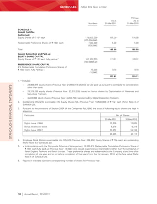 SCHEDULES             Aditya Birla Nuvo Limited




                                                                                                                                                              ` Crore
                                                                                                                                         As at                  As at
                                                                                                                 Numbers           31-Mar-2011            31-Mar-2010


                                  SCHEDULE 1
                                  SHARE CAPITAL
                                  Authorised:
                                  Equity Shares of ` 10/- each                                                 175,000,000              175.00                  175.00
                                                                                                             (175,000,000)
                                  Redeemable Preference Shares of ` 100/- each                                     500,000                5.00                    5.00
                                                                                                                 (500,000)
                                  Total                                                                                                 180.00                  180.00

                                  Issued, Subscribed and Paid-up:
                                  EQUITY SHARE CAPITAL
                                  Equity Shares of ` 10/- each fully paid-up*                                  113,509,729              113.51                  103.01
                                                                                                             (103,009,542)
                                  PREFERENCE SHARE CAPITAL
                                  6% Redeemable Cumulative Preference Shares of
                                  ` 100/- each, fully Paid-up.+                                                      10,000                0.10                   0.10
                                                                                                                   (10,000)
                                                                                                                                        113.61                  103.11

                                  1. * Includes:
                                          –      24,989,914 equity shares (Previous Year: 24,989,914) allotted as fully paid-up pursuant to contracts for consideration
STANDALONE FINANCIAL STATEMENTS




                                                 other than cash.
                                          –      23,375,235 equity shares (Previous Year: 23,375,235) issued as bonus shares by Capitalisation of Reserves and
                                                 Securities Premium.
                                          –      3,222,993 equity shares (Previous Year: 3,262,792) represented by Global Depository Receipts.
                                  2.      Outstanding Warrants exercisable into Equity Shares NIL (Previous Year: 10,500,000) of ` 10/- each (Refer Note 3 of
                                          Schedule 20).
                                  3.      Pursuant to the provisions of Section 206A of the Companies Act,1956, the issue of following equity shares are kept in
                                          abeyance:
                                              Particulars                                                                                      No. of Shares
                                                                                                                                   31-Mar-2011           31-Mar-2010
                                              Rights Issue (1994)                                                                       12,635                 12,635
                                              Bonus Shares on above                                                                      6,318                  6,318
                                              Rights Issue (2007)                                                                       23,972                 24,159
                                                                                                                                        42,925                 43,112

                                  4.      Employee Stock Options exercisable into 195,426 (Previous Year: 208,632) Equity Shares of ` 10/- each are outstanding
                                          (Refer Note 4 of Schedule 20).
                                  5.      + In Accordance with the Composite Scheme of Arrangement, 10,000 6% Redeemable Cumulative Preference Share of
                                            ` 100/- each fully paid-up (Previous Year: 10,000) were issued to preference shareholders (other than the Company) of
                                            Peter England Fashions and Retail Limited. These preference shares are redeemable by the Company at any time after
                                            completion of one year and on or before completion of five years from the 1st January, 2010, at the face value (Refer
                                            Note 5 of Schedule 20).
                                  6.      Figures in brackets represent corresponding number of shares for Previous Year.




                                  94          Annual Report 2010-2011
 