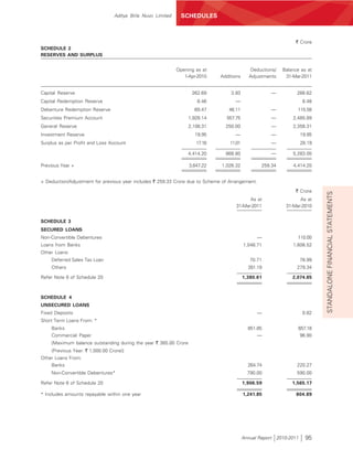 Aditya Birla Nuvo Limited     SCHEDULES



                                                                                                                ` Crore
SCHEDULE 2
RESERVES AND SURPLUS


                                                             Opening as at                   Deductions/   Balance as at
                                                                1-Apr-2010    Additions      Adjustments    31-Mar-2011


Capital Reserve                                                    262.69         3.93                —          266.62
Capital Redemption Reserve                                           8.46           —                                8.46
Debenture Redemption Reserve                                        69.47        46.11                —          115.58
Securities Premium Account                                        1,928.14      557.75                —        2,485.89
General Reserve                                                   2,108.31      250.00                —        2,358.31
Investment Reserve                                                  19.95           —                 —             19.95
Surplus as per Profit and Loss Account                               17.18        11.01               —             28.19

                                                                  4,414.20      868.80                —        5,283.00

Previous Year +                                                   3,647.22    1,026.32            259.34       4,414.20


+ Deduction/Adjustment for previous year includes ` 259.33 Crore due to Scheme of Arrangement.

                                                                                                                ` Crore




                                                                                                                             STANDALONE FINANCIAL STATEMENTS
                                                                                           As at                  As at
                                                                                     31-Mar-2011            31-Mar-2010


SCHEDULE 3
SECURED LOANS
Non-Convertible Debentures                                                                       —               110.00
Loans from Banks                                                                          1,048.71             1,606.52
Other Loans:
    Deferred Sales Tax Loan                                                                  70.71                  78.99
    Others                                                                                  261.19               279.34

Refer Note 6 of Schedule 20                                                               1,380.61             2,074.85



SCHEDULE 4
UNSECURED LOANS
Fixed Deposits                                                                                   —                   0.82
Short Term Loans From: *
    Banks                                                                                   851.85                  657.18
    Commercial Paper                                                                            —                    96.90
    [Maximum balance outstanding during the year ` 385.00 Crore
    (Previous Year: ` 1,000.00 Crore)]
Other Loans From:
    Banks                                                                                   264.74               220.27
    Non-Convertible Debentures*                                                             790.00               590.00

Refer Note 6 of Schedule 20                                                               1,906.59             1,565.17

* Includes amounts repayable within one year                                              1,241.85               804.89




                                                                                          Annual Report 2010-2011      95
 