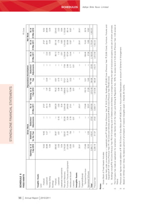 STANDALONE FINANCIAL STATEMENTS




96
                               SCHEDULE 5
                               FIXED ASSETS                                                                                                                                                                         ` Crore

                                                                                               Gross Block                                               Depreciation/Amortisation                          Net Block
                                                                      Opening as at       Additions     Deduction/           As at      Opening as at       For the     Deduction/           As at       As at       As at
                                                                         1-Apr-2010    for the Year    Adjustments     31-Mar-2011         1-Apr-2010          Year    Adjustments     31-Mar-2011 31-Mar-2011 31-Mar-2010

                               Tangible Assets
                               Land
                                  Freehold                                     10.52          16.55               —           27.07                 —             —              —              —        27.07          10.52
                                  Leasehold                                    28.86           4.27               —           33.13               1.97          0.25             —            2.22       30.91          26.89




Annual Report 2010-2011
                               Railway Siding                                   5.84             —                —            5.84               5.55            —              —            5.55        0.29           0.29
                               Buildings
                                  Freehold                                    300.62          35.67               —          336.29              76.22          8.91             —           85.13      251.16        224.40
                                  Leasehold                                     3.00           0.01             0.18           2.83               0.98          0.15             —            1.13        1.70           2.02
                               Leasehold Improvements                           9.34             —                —            9.34               2.40          1.11             —            3.51        5.83           6.94
                               Plant and Machinery                          2,743.20         320.57            20.28       3,043.49           1,609.62        137.21          17.34       1,729.49    1,314.00      1,133.58
                               Furniture, Fixtures and Equipment              212.85          31.25             3.28         240.82             127.71        32.41            2.88         157.24       83.58          85.14
                               Vehicles and Aircraft                           23.65            7.54            3.78          27.41              12.98          3.23           2.77          13.44       13.97          10.67
                               Livestock                                        0.01             —              0.01             —                0.01            —            0.01             —           —              —
                               Intangible Assets
                                                                                                                                                                                                                                   SCHEDULES




                               Goodwill                                        20.41             —                —           20.41                 —             —              —              —        20.41          20.41
                               Trademark/Brands/
                                   Technical Know-how                         173.89             —                —          173.89             153.15          5.31             —          158.46       15.43          20.74
                               Specialised Software                            32.52           0.55               —           33.07              21.90          5.48             —           27.38        5.69          10.62
                               Total                                        3,564.71         416.41            27.53       3,953.59           2,012.49       194.06           23.00       2,183.55    1,770.04      1,552.22
                               Previous Year                                3,290.16         311.57            37.03       3,564.71           1,813.95       180.26          (18.27)      2,012.49    1,552.22

                          Notes:
                          1.       Gross Block of Fixed Assets Includes:
                                   a.      Assets held under co-ownership — Leasehold Land ` 19.56 Crore (Previous Year: ` 18.23 Crore), Buildings ` 23.85 Crore (Previous Year: ` 23.85 Crore), Furniture, Fixtures and
                                                                                                                                                                                                                                    Aditya Birla Nuvo Limited




                                           Equipment ` 7.91 Crore (Previous Year: ` 7.79 Crore) and Vehicles and Aircraft ` 6.83 Crore (Previous Year: ` 6.83 Crore).
                                   b.      Buildings include ` 8.19 Crore (Previous Year: ` 8.19 Crore) being cost of Debentures and Shares in a company entitling the right of exclusive occupancy and use of certain premises.
                          2.       The Company has made an application for exemption under Section 20 of the Urban Land (Ceiling & Regulation) Act, 1976, for excess land of 4.25 acres (Previous Year: 4.25 acres) at
                                   Rishra.
                          3.       Previous year figures include addition of ` 183.79 Crore in Gross Block and ` 45.80 Crore in Accumulated Depreciation on account of Scheme of Arrangement.
                          4.       Based on Written down Value, the balance period of amortisation of material intangible asset — Brands 30 months.
 