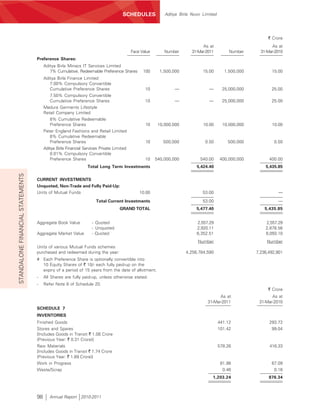 SCHEDULES              Aditya Birla Nuvo Limited




                                                                                                                                                          ` Crore
                                                                                                                             As at                           As at
                                                                                         Face Value       Number       31-Mar-2011         Number      31-Mar-2010
                                  Preference Shares:
                                       Aditya Birla Minacs IT Services Limited
                                          7% Cumulative, Redeemable Preference Shares          100      1,500,000           15.00        1,500,000          15.00
                                       Aditya Birla Finance Limited
                                          7.00% Compulsory Convertible
                                          Cumulative Preference Shares                          10             —               —        25,000,000          25.00
                                          7.50% Compulsory Convertible
                                          Cumulative Preference Shares                          10             —               —        25,000,000          25.00
                                       Madura Garments Lifestyle
                                       Retail Company Limited
                                          8% Cumulative Redeemable
                                          Preference Shares                                     10     10,000,000           10.00       10,000,000          10.00
                                       Peter England Fashions and Retail Limited
                                          8% Cumulative Redeemable
                                          Preference Shares                                     10       500,000             0.50         500,000            0.50
                                       Aditya Birla Financial Services Private Limited
                                           0.01% Compulsory Convertible
                                           Preference Shares                                    10    540,000,000          540.00     400,000,000          400.00
                                                                Total Long Term Investments                              5,424.40                        5,435.85
STANDALONE FINANCIAL STATEMENTS




                                  CURRENT INVESTMENTS
                                  Unquoted, Non-Trade and Fully Paid-Up:
                                  Units of Mutual Funds                                      10.00                          53.00                              —
                                                                    Total Current Investments                               53.00                              —
                                                                                  GRAND TOTAL                            5,477.40                        5,435.85


                                  Aggregate Book Value            - Quoted                                               2,557.29                        2,557.29
                                                                  - Unquoted                                             2,920.11                        2,878.56
                                  Aggregate Market Value          - Quoted                                               6,352.51                        6,093.10
                                                                                                                          Number                          Number
                                  Units of various Mutual Funds schemes
                                  purchased and redeemed during the year:                                           4,256,784,590                    7,236,492,901
                                  # Each Preference Share is optionally convertible into
                                    10 Equity Shares of ` 10/- each fully paid-up on the
                                    expiry of a period of 15 years from the date of allotment.
                                  -    All Shares are fully paid-up, unless otherwise stated.
                                  -    Refer Note 8 of Schedule 20.
                                                                                                                                                          ` Crore
                                                                                                                                     As at                  As at
                                                                                                                               31-Mar-2011            31-Mar-2010
                                  SCHEDULE 7
                                  INVENTORIES
                                  Finished Goods                                                                                      441.12               293.72
                                  Stores and Spares                                                                                   101.42                99.04
                                  [Includes Goods in Transit ` 1.08 Crore
                                  (Previous Year: ` 0.31 Crore)]
                                  Raw Materials                                                                                       578.26               416.33
                                  [Includes Goods in Transit ` 1.74 Crore
                                  (Previous Year: ` 1.89 Crore)]
                                  Work in Progress                                                                                     81.98                67.09
                                  Waste/Scrap                                                                                           0.46                 0.16
                                                                                                                                 1,203.24                  876.34



                                  98      Annual Report 2010-2011
 