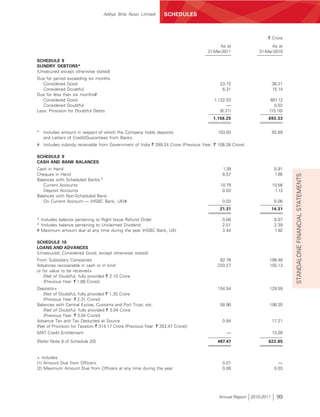 Aditya Birla Nuvo Limited      SCHEDULES



                                                                                                               ` Crore
                                                                                         As at                   As at
                                                                                   31-Mar-2011             31-Mar-2010

SCHEDULE 8
SUNDRY DEBTORS*
(Unsecured except otherwise stated)
Due for period exceeding six months
   Considered Good                                                                       23.72                     36.21
   Considered Doubtful                                                                    6.31                     15.14
Due for less than six months#
   Considered Good                                                                    1,132.53                  657.12
   Considered Doubtful                                                                       —                    0.02
Less: Provision for Doubtful Debts                                                       (6.31)                (15.16)
                                                                                      1,156.25                 693.33


* Includes amount in respect of which the Company holds deposits                        103.93                     55.89
  and Letters of Credit/Guarantees from Banks.
# Includes subsidy receivable from Government of India ` 289.24 Crore (Previous Year: ` 108.28 Crore).

SCHEDULE 9
CASH AND BANK BALANCES
Cash in Hand                                                                              1.39                      0.91
Cheques in Hand                                                                           8.57                      1.65




                                                                                                                           STANDALONE FINANCIAL STATEMENTS
Balances with Scheduled Banks:*
   Current Accounts                                                                      10.79                     10.56
   Deposit Accounts                                                                       0.53                      1.13
Balances with Non-Scheduled Bank:
   On Current Account — (HSBC Bank, UK)#                                                  0.03                      0.06
                                                                                         21.31                     14.31

* Includes balance pertaining to Right Issue Refund Order                                 0.06                      0.07
* Includes balance pertaining to Unclaimed Dividend                                       2.51                      2.39
# Maximum amount due at any time during the year (HSBC Bank, UK)                          3.44                      1.92

SCHEDULE 10
LOANS AND ADVANCES
(Unsecured, Considered Good, except otherwise stated)
From Subsidiary Companies                                                                62.76                 199.48
Advances recoverable in cash or in kind                                                 220.27                 155.13
or for value to be received+
    [Net of Doubtful, fully provided ` 2.10 Crore
    (Previous Year: ` 1.88 Crore)]
Deposits+                                                                               154.54                 129.59
   [Net of Doubtful, fully provided ` 1.35 Crore
   (Previous Year: ` 2.31 Crore)]
Balances with Central Excise, Customs and Port Trust, etc.                               58.96                 106.35
   [Net of Doubtful, fully provided ` 3.04 Crore
   (Previous Year: ` 3.04 Crore)]
Advance Tax and Tax Deducted at Source                                                    0.94                     17.21
[Net of Provision for Taxation ` 314.17 Crore (Previous Year: ` 353.47 Crore)]
MAT Credit Entitlement                                                                      —                      15.09
(Refer Note 9 of Schedule 20)                                                           497.47                 622.85


+ includes:
(1) Amount Due from Officers                                                              0.07                        —
(2) Maximum Amount Due from Officers at any time during the year                          0.08                      0.03




                                                                                         Annual Report 2010-2011     99
 