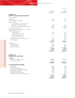 SCHEDULES   Aditya Birla Nuvo Limited




                                                                                                                                  ` Crore
                                                                                                                   As at            As at
                                                                                                             31-Mar-2011      31-Mar-2010

                                  SCHEDULE 11
                                  CURRENT LIABILITIES AND PROVISIONS
                                  Current Liabilities:
                                  Acceptances                                                                        162.91         47.90
                                  Due to Subsidiary Companies                                                          0.32          0.11
                                  Sundry Creditors
                                     - Due to Micro and Small Enterprises
                                        (Refer Note 10 of Schedule 20)                                                 1.75          1.54
                                     - Other than Micro and Small Enterprises                                        816.42       632.40
                                  Advances from Customers                                                             82.66        56.64
                                  Investors Education and Protection Fund to be
                                  credited as and when due
                                     - Unpaid Dividend                                                                 2.51          2.39
                                     -   Unpaid Application Money                                                      0.06          0.07
                                     -   Unpaid Matured Deposits                                                         —           0.03
                                     -   Interest Accrued on above                                                       —           0.02
                                     Interest Accrued but not Due on Loans                                            71.64        59.72
                                     Other Liabilities                                                                95.65        88.21
STANDALONE FINANCIAL STATEMENTS




                                                                                                                1,233.92          889.03
                                  Provisions for:
                                     Proposed Dividend                                                                62.44        51.51
                                     Tax on Dividend                                                                  10.13         7.95
                                     Retirement Benefits                                                              65.92        58.80
                                                                                                                     138.49       118.26
                                                                                                                1,372.41        1,007.29



                                  SCHEDULE 12
                                  INCOME FROM OPERATIONS

                                  A. SALES
                                     Revenue from Sale of Products                                              6,522.33         4,851.75
                                     Income from Services                                                          15.26             9.11
                                                                                                                6,537.59        4,860.86

                                  B. OTHER OPERATING INCOME
                                     Scrap Sales                                                                      13.13         8.77
                                     Export Incentives                                                                58.86        35.51
                                     Licence Fees and Royalties                                                        1.59         1.32
                                     Government Grant (Sale Tax Subsidy)                                               2.23         1.83
                                     Power and Steam Sales                                                            79.63        73.30
                                     Certified Emission Reductions                                                     6.03         4.12
                                     Miscellaneous Other Operating Income                                                —          0.26
                                                                                                                     161.47       125.11
                                                                                                                6,699.06        4,985.97




                                  100     Annual Report 2010-2011
 