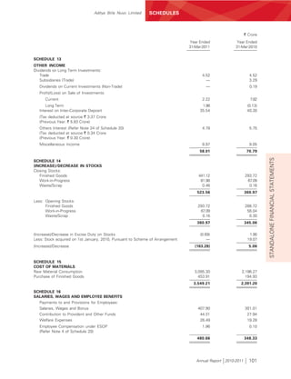 Aditya Birla Nuvo Limited   SCHEDULES



                                                                                                            ` Crore
                                                                               Year Ended             Year Ended
                                                                               31-Mar-2011           31-Mar-2010


SCHEDULE 13
OTHER INCOME
Dividends on Long Term Investments:
   Trade                                                                             4.52                     4.52
   Subsidiaries (Trade)                                                                —                      3.29
   Dividends on Current Investments (Non-Trade)                                        —                       0.19
   Profit/(Loss) on Sale of Investments:
      Current                                                                        2.22                      7.82
       Long Term                                                                     1.98                    (0.13)
   Interest on Inter-Corporate Deposit                                              35.54                    40.30
   (Tax deducted at source ` 3.37 Crore
   (Previous Year: ` 5.83 Crore)
   Others Interest (Refer Note 24 of Schedule 20)                                    4.78                     5.75
   (Tax deducted at source ` 0.34 Crore
   (Previous Year: ` 0.30 Crore)
   Miscellaneous Income                                                              8.97                     9.05
                                                                                    58.01                    70.79




                                                                                                                      STANDALONE FINANCIAL STATEMENTS
SCHEDULE 14
(INCREASE)/DECREASE IN STOCKS
Closing Stocks:
   Finished Goods                                                                   441.12                  293.72
   Work-in-Progress                                                                  81.98                   67.09
   Waste/Scrap                                                                        0.46                    0.16
                                                                                   523.56                   360.97

Less: Opening Stocks:
      Finished Goods                                                               293.72                   288.72
      Work-in-Progress                                                              67.09                    56.04
      Waste/Scrap                                                                    0.16                     0.30
                                                                                   360.97                   345.06


(Increase)/Decrease in Excise Duty on Stocks                                        (0.69)                    1.90
Less: Stock acquired on 1st January, 2010, Pursuant to Scheme of Arrangement            —                    19.07
(Increase)/Decrease                                                               (163.28)                    5.06



SCHEDULE 15
COST OF MATERIALS
Raw Material Consumption                                                         3,095.30               2,196.27
Purchase of Finished Goods                                                         453.91                 194.93
                                                                                 3,549.21               2,391.20

SCHEDULE 16
SALARIES, WAGES AND EMPLOYEE BENEFITS
  Payments to and Provisions for Employees:
   Salaries, Wages and Bonus                                                       407.90                   301.01
   Contribution to Provident and Other Funds                                        44.31                    27.94
   Welfare Expenses                                                                 26.49                    19.28
   Employee Compensation under ESOP                                                  1.96                     0.10
   (Refer Note 4 of Schedule 20)
                                                                                   480.66                   348.33




                                                                                  Annual Report 2010-2011     101
 