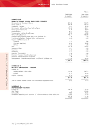 SCHEDULES             Aditya Birla Nuvo Limited




                                                                                                                                              ` Crore
                                                                                                                        Year Ended         Year Ended
                                                                                                                        31-Mar-2011       31-Mar-2010

                                  SCHEDULE 17
                                  MANUFACTURING, SELLING AND OTHER EXPENSES
                                  Consumption of Stores and Spares                                                              221.82        186.79
                                  Power and Fuel                                                                                520.98        431.57
                                  Processing Charges                                                                             75.07         86.50
                                  Commission to Other than Sole Selling Agents                                                  120.69         80.41
                                  Brokerage and Discounts                                                                        15.46         13.19
                                  Advertisement                                                                                  86.72         60.75
                                  Transportation and Handling Charges                                                            57.35         47.63
                                  Other Selling Expenses                                                                        194.11        136.65
                                  Auditors’ Remuneration (Refer Note 19 of Schedule 20)                                           2.26          2.20
                                  Provisions for Bad and Doubtful Debts and Advances                                              2.00          3.46
                                  Repairs and Maintenance of:
                                     Buildings                                                                                   12.52          7.84
                                     Plant and Machinery                                                                         42.38         30.62
                                     Others                                                                                       6.83          5.25
                                  Rent                                                                                          171.58        118.42
                                  Rates and Taxes                                                                                 6.77          6.20
                                  Insurance                                                                                       8.92          8.90
                                  Donations                                                                                       0.47          0.52
                                  Directors’ Commission                                                                           2.00          1.50
STANDALONE FINANCIAL STATEMENTS




                                  Directors’ Fees and Travelling Expenses                                                         0.35          0.21
                                  Research and Development Expenses                                                               1.96          1.71
                                  Miscellaneous Expenses (Refer Notes 13 and 23 of Schedule 20)                                 115.60         88.85
                                                                                                                           1,665.84         1,319.17


                                  SCHEDULE 18
                                  INTEREST AND FINANCE EXPENSES
                                  Interest on:
                                     Debentures and Fixed Loans*                                                                217.44        280.12
                                     Others                                                                                      43.14         38.78
                                  Finance Expenses                                                                               20.50         15.20
                                                                                                                                281.08        334.10
                                  *Net of Interest Rebate Subsidy from Technology Upgradation Fund                               17.81         15.23



                                  SCHEDULE 19
                                  PROVISION FOR TAXATION
                                  Current Tax                                                                                   130.30         62.54
                                  MAT Credit                                                                                         —        (15.09)
                                  Deferred Tax                                                                                   (4.86)        (6.30)
                                  Write back of Excess/Short Provision for Taxation related to earlier years (net)              (10.05)        (4.25)
                                                                                                                                115.39         36.90




                                  102     Annual Report 2010-2011
 