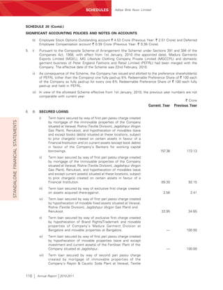 SCHEDULES           Aditya Birla Nuvo Limited




                                  SCHEDULE 20 (Contd.)
                                  SIGNIFICANT ACCOUNTING POLICIES AND NOTES ON ACCOUNTS

                                        b)      Employee Stock Options Outstanding account ` 4.53 Crore (Previous Year: ` 2.51 Crore) and Deferred
                                                Employee Compensation account ` 0.39 Crore (Previous Year: ` 0.38 Crore).
                                  5.    i)      Pursuant to the Composite Scheme of Arrangement (the Scheme) under Sections 391 and 394 of the
                                                Companies Act, 1956, with effect from 1st January, 2010 (the appointed date), Madura Garments
                                                Exports Limited (MGEL), MG Lifestyle Clothing Company Private Limited (MGCCPL) and domestic
                                                garment business of Peter England Fashions and Retail Limited (PEFRL) had been merged with the
                                                Company. The effective date of the Scheme was 22nd February, 2010.
                                        ii)     As consequence of the Scheme, the Company has issued and allotted to the preference shareholder(s)
                                                of PEFRL (other than the Company) one fully paid-up 6% Redeemable Preference Share of ` 100 each
                                                of the Company as fully paid-up for every one 6% Redeemable Preference Share of ` 100 each fully
                                                paid-up and held in PEFRL.
                                        iii)    In view of the aforesaid Scheme effective from 1st January, 2010, the previous year numbers are not
                                                comparable with current year.
                                                                                                                                            ` Crore
                                                                                                                     Current Year Previous Year
                                  6.    (I)     SECURED LOANS:
                                                i)     Term loans secured by way of first pari passu charge created
STANDALONE FINANCIAL STATEMENTS




                                                       by mortgage of the immovable properties of the Company
                                                       situated at Veraval, Rishra (Textile Division), Jagdishpur (Argon
                                                       Gas Plant), Renukoot, and hypothecation of movables (save
                                                       and except books debts) situated at these locations, subject
                                                       to prior charge(s) created on certain assets in favour of a
                                                       Financial Institution and on current assets (except book debts)
                                                       in favour of the Company’s Bankers for working capital
                                                       borrowings.                                                               157.38     172.13
                                                ii)    Term loan secured by way of first pari passu charge created
                                                       by mortgage of the immovable properties of the Company
                                                       situated at Veraval, Rishra (Textile Division), Jagdishpur (Argon
                                                       Gas Plant), Renukoot, and hypothecation of movables (save
                                                       and except current assets) situated at these locations, subject
                                                       to prior charge(s) created on certain assets in favour of a
                                                       Financial Institution.                                                    89.30       92.15
                                                iii)   Term loan secured by way of exclusive first charge created
                                                       on assets acquired there-against.                                          2.56        3.41
                                                iv)    Term loan secured by way of first pari passu charge created
                                                       by hypothecation of movable fixed assets situated at Veraval,
                                                       Rishra (Textile Division), Jagdishpur (Argon Gas Plant) and
                                                       Renukoot.                                                                 33.95       34.65
                                                v)     Term loan secured by way of exclusive first charge created
                                                       by hypothecation of Brand Rights/Trademark and movable
                                                       properties of Company’s Madura Garment Division at
                                                       Bangalore and movable properties at Bangalore.                               —       100.00
                                                vi)    Term loan secured by way of first pari passu charge created
                                                       by hypothecation of movable properties (save and except
                                                       investment and current assets) of the Fertiliser Plant of the
                                                       Company situated at Jagdishpur.                                              —       100.00
                                                vii)   Term loan secured by way of second pari passu charge
                                                       created by mortgage of immovable properties of the
                                                       Company’s Rayon & Caustic Soda Plant at Veraval, Textile


                                  110          Annual Report   2010-2011
 