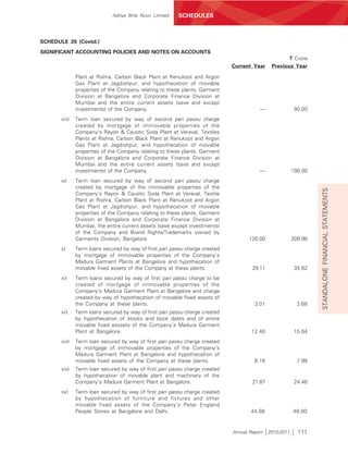 Aditya Birla Nuvo Limited   SCHEDULES



SCHEDULE 20 (Contd.)
SIGNIFICANT ACCOUNTING POLICIES AND NOTES ON ACCOUNTS
                                                                                                      ` Crore
                                                                              Current Year     Previous Year

               Plant at Rishra, Carbon Black Plant at Renukoot and Argon
               Gas Plant at Jagdishpur, and hypothecation of movable
               properties of the Company relating to these plants, Garment
               Division at Bangalore and Corporate Finance Division at
               Mumbai and the entire current assets (save and except
               investments) of the Company.                                              —                 90.00
       viii)   Term loan secured by way of second pari passu charge
               created by mortgage of immovable properties of the
               Company’s Rayon & Caustic Soda Plant at Veraval, Textiles
               Plants at Rishra, Carbon Black Plant at Renukoot and Argon
               Gas Plant at Jagdishpur, and hypothecation of movable
               properties of the Company relating to these plants, Garment
               Division at Bangalore and Corporate Finance Division at
               Mumbai and the entire current assets (save and except
               investments) of the Company.                                              —                190.00
       ix)     Term loan secured by way of second pari passu charge
               created by mortgage of the immovable properties of the




                                                                                                                   STANDALONE FINANCIAL STATEMENTS
               Company’s Rayon & Caustic Soda Plant at Veraval, Textile
               Plant at Rishra, Carbon Black Plant at Renukoot and Argon
               Gas Plant at Jagdishpur, and hypothecation of movable
               properties of the Company relating to these plants, Garment
               Division at Bangalore and Corporate Finance Division at
               Mumbai, the entire current assets (save except investments)
               of the Company and Brand Rights/Trademarks owned by
               Garments Division, Bangalore.                                         120.00               209.98
       x)      Term loans secured by way of first pari passu charge created
               by mortgage of immovable properties of the Company’s
               Madura Garment Plants at Bangalore and hypothecation of
               movable fixed assets of the Company at these plants.                   29.11                35.62
       xi)     Term loans secured by way of first pari passu charge to be
               created of mortgage of immovable properties of the
               Company’s Madura Garment Plant at Bangalore and charge
               created by way of hypothecation of movable fixed assets of
               the Company at these plants.                                            3.01                 3.68
       xii)    Term loans secured by way of first pari passu charge created
               by hypothecation of stocks and book debts and of entire
               movable fixed asssets of the Company’s Madura Garment
               Plant at Bangalore.                                                    12.40               15.64
       xiii)   Term loan secured by way of first pari passu charge created
               by mortgage of immovable properties of the Company’s
               Madura Garment Plant at Bangalore and hypothecation of
               movable fixed assets of the Company at these plants.                    6.16                 7.98
       xiv)    Term loan secured by way of first pari passu charge created
               by hypothecation of movable plant and machinery of the
               Company’s Madura Garment Plant at Bangalore.                           21.87                24.46
       xv)     Term loan secured by way of first pari passu charge created
               by hypothecation of furniture and fixtures and other
               movable fixed assets of the Company’s Peter England
               People Stores at Bangalore and Delhi.                                  44.88               48.00


                                                                              Annual Report   2010-2011     111
 