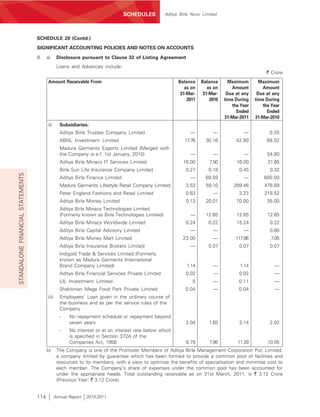 SCHEDULES          Aditya Birla Nuvo Limited




                                  SCHEDULE 20 (Contd.)
                                  SIGNIFICANT ACCOUNTING POLICIES AND NOTES ON ACCOUNTS
                                  9.    a)      Disclosure pursuant to Clause 32 of Listing Agreement
                                                Loans and Advances include:
                                                                                                                                                  ` Crore
                                        Amount Receivable From                                           Balance    Balance      Maximum       Maximum
                                                                                                            as on      as on      Amount        Amount
                                                                                                          31-Mar-    31-Mar-    Due at any    Due at any
                                                                                                             2011       2010   time During   time During
                                                                                                                                  the Year      the Year
                                                                                                                                    Ended         Ended
                                                                                                                               31-Mar-2011   31-Mar-2010
                                        (i)      Subsidiaries:
                                                 Aditya Birla Trustee Company Limited                          —          —            —           0.35
                                                 ABNL Investment Limited                                    17.76     30.16         42.90         68.02
                                                 Madura Garments Exports Limited (Merged with
                                                 the Company w.e.f. 1st January, 2010)                         —          —            —          54.80
                                                 Aditya Birla Minacs IT Services Limited                   16.00        7.50        16.00         21.65
                                                 Birla Sun Life Insurance Company Limited                    0.27       0.18         0.45          0.32
STANDALONE FINANCIAL STATEMENTS




                                                 Aditya Birla Finance Limited                                  —      69.59            —         600.00
                                                 Madura Garments Lifestyle Retail Company Limited            3.53      59.10       289.46        478.69
                                                 Peter England Fashions and Retail Limited                   0.63         —          3.23        218.52
                                                 Aditya Birla Money Limited                                  0.13      20.01        70.00         35.00
                                                 Aditya Birla Minacs Technologies Limited
                                                 (Formerly known as Birla Technologies Limited)                —      12.65         12.65         12.65
                                                 Aditya Birla Minacs Worldwide Limited                       0.24       0.22        15.24          0.22
                                                 Aditya Birla Capital Advisory Limited                         —          —            —           0.60
                                                 Aditya Birla Money Mart Limited                           23.00          —         117.86          7.05
                                                 Aditya Birla Insurance Brokers Limited                        —        0.07         0.07          0.07
                                                 Indigold Trade & Services Limited (Formerly
                                                 known as Madura Garments International
                                                 Brand Company Limited)                                      1.14         —           1.14           —
                                                 Aditya Birla Financial Services Private Limited             0.02         —          0.02            —
                                                 LIL Investment Limited                                         ß         —          0.11            —
                                                 Shaktiman Mega Food Park Private Limited                    0.04         —          0.04            —
                                        (ii)     Employees’ Loan given in the ordinary course of
                                                 the business and as per the service rules of the
                                                 Company
                                                 -    No repayment schedule or repayment beyond
                                                      seven years                                            2.04       1.63         2.14          2.02
                                                 -    No interest or at an interest rate below which
                                                      is specified in Section 372A of the
                                                      Companies Act, 1956                                    8.79       7.95         11.39        10.05
                                        b)      The Company is one of the Promoter Members of Aditya Birla Management Corporation Pvt. Limited,
                                                a company limited by guarantee which has been formed to provide a common pool of facilities and
                                                resources to its members, with a view to optimise the benefits of specialisation and minimise cost to
                                                each member. The Company’s share of expenses under the common pool has been accounted for
                                                under the appropriate heads. Total outstanding receivable as on 31st March, 2011, is ` 3.12 Crore
                                                (Previous Year: ` 3.12 Crore).


                                  114          Annual Report   2010-2011
 