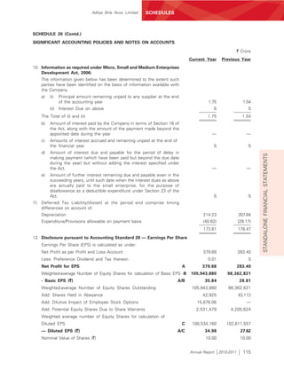 Aditya Birla Nuvo Limited   SCHEDULES



SCHEDULE 20 (Contd.)
SIGNIFICANT ACCOUNTING POLICIES AND NOTES ON ACCOUNTS

                                                                                                                ` Crore
                                                                                   Current Year      Previous Year
10. Information as required under Micro, Small and Medium Enterprises
    Development Act, 2006:
    The information given below has been determined to the extent such
    parties have been identified on the basis of information available with
    the Company.
    a)   (i)    Principal amount remaining unpaid to any supplier at the end
                of the accounting year                                                      1.75                   1.54
         (ii)   Interest Due on above                                                          ß                     ß
    The Total of (i) and (ii)                                                               1.75                  1.54
    b)   Amount of interest paid by the Company in terms of Section 16 of
         the Act, along with the amount of the payment made beyond the
         appointed date during the year                                                       —                     —
    c)   Amounts of interest accrued and remaining unpaid at the end of
         the financial year                                                                    ß                     ß
    d)   Amount of interest due and payable for the period of delay in




                                                                                                                          STANDALONE FINANCIAL STATEMENTS
         making payment (which have been paid but beyond the due date
         during the year) but without adding the interest specified under
         the Act.                                                                             —                     —
    e)   Amount of further interest remaining due and payable even in the
         succeeding years, until such date when the interest dues as above
         are actually paid to the small enterprise, for the purpose of
         disallowance as a deductible expenditure under Section 23 of the
         Act.                                                                                  ß                     ß
11. Deferred Tax Liability/(Asset) at the period end comprise timing
    differences on account of:
    Depreciation                                                                          214.23                207.64
    Expenditure/Provisions allowable on payment basis                                     (40.62)               (29.17)
                                                                                          173.61                178.47

12. Disclosure pursuant to Accounting Standard 20 — Earnings Per Share
    Earnings Per Share (EPS) is calculated as under:
    Net Profit as per Profit and Loss Account                                             379.69                283.40
    Less: Preference Dividend and Tax thereon                                               0.01                     ß
    Net Profit for EPS                                                         A         379.68                 283.40
    Weighted-average Number of Equity Shares for calculation of Basic EPS -B       105,943,880          98,362,821
                 `
    - Basic EPS (`)                                                        A/B             35.84                 28.81
    Weighted-average Number of Equity Shares Outstanding                            105,943,880         98,362,821
    Add: Shares Held in Abeyance                                                         42,925                 43,112
    Add: Dilutive Impact of Employee Stock Options                                    15,876.06                     —
    Add: Potential Equity Shares Due to Share Warrants                                2,531,479           4,205,624
    Weighted average number of Equity Shares for calculation of
    Diluted EPS                                                                C    108,534,160        102,611,557
                   `
    — Diluted EPS (`)                                                      A/C             34.98                 27.62
    Nominal Value of Shares (`)                                                            10.00                 10.00


                                                                                   Annual Report    2010-2011      115
 