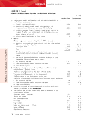 SCHEDULES         Aditya Birla Nuvo Limited




                                  SCHEDULE 20 (Contd.)
                                  SIGNIFICANT ACCOUNTING POLICIES AND NOTES ON ACCOUNTS
                                                                                                                                              ` Crore
                                                                                                                        Current Year    Previous Year
                                  13. The following amount are included in the Miscellaneous Expenses in
                                      the Profit and Loss Account:
                                        a)      Foreign Exchange (Gain)/Loss                                                   (4.90)           (0.80)
                                        b)      All Insurance Claims (unless clearly identifiable with the
                                                respective heads of Expenses and Loss of Profit Policy)                        (2.34)           (0.66)
                                        c)      Unspent Liabilities, Excess Provision and Unclaimed Balances in
                                                respect of earlier years written back (net of short provision and
                                                sundry balances written off)                                                   (5.07)           (5.58)
                                        d)      (Profit)/Loss on Sale/Discard of Fixed Assets                                   1.28              7.13
                                  14. Leases:
                                        (Disclosure pursuant to Accounting Standard 19 — Leases)
                                        A.      Operating Lease Payment recognised into Profit and Loss Account:
                                                Minimum Lease Rent Payable                                                    165.33           112.63
                                                Contingent Rent                                                                 5.69             4.27
                                                Total                                                                         171.02           116.90
STANDALONE FINANCIAL STATEMENTS




                                                The Company has taken certain office premises, showrooms and
                                                residential houses on Cancellable and Non-cancellable Operating
                                                Lease.
                                        B.      The future minimum lease rental payments in respect of Non-
                                                cancellable Operating Lease are as follows:
                                        i)      Not later than one year                                                        33.07            35.37
                                        ii)     Later than one year and not later than five years                              31.03            29.46
                                        iii)    Later than five years                                                             —              2.17
                                  15. The Company has given certain Plant and Machinery (Storage Tank) on
                                      Non-cancellable Operating Lease.
                                        The Gross Carrying Amount of the above referred assets                                  4.90             4.90
                                        The Accumulated Depreciation for the above assets                                       2.05             1.82
                                        The Depreciation for the above assets for the year                                      0.23             0.23
                                        The future minimum lease rental in respect of aforesaid lease is as follows:
                                        i)      Not later than one year                                                         1.66             1.62
                                        ii)     Later than one year and not later than five years                               2.94             4.06
                                        iii)    Later than five years                                                             —                —
                                  16. Disclosure in respect of Retirement Benefits pursuant to Accounting
                                      Standard-15 (Revised) — refer Annexure I.
                                  17. The following are included under other heads of expenses in the
                                      Profit and Loss Account:
                                        Stores and Spares Consumed                                                             19.07            13.21
                                        Salaries and Wages                                                                      4.18             0.50
                                        Staff Welfare Expenses                                                                  1.75             0.89
                                        Insurance                                                                               0.97             0.84
                                        Depreciation                                                                            0.11             0.10
                                        Repair and Maintenance — Others                                                         4.19             3.27
                                        Rates and Taxes                                                                         2.96             2.28
                                        Miscellaneous Expenses                                                                 21.02            16.62


                                  116          Annual Report   2010-2011
 