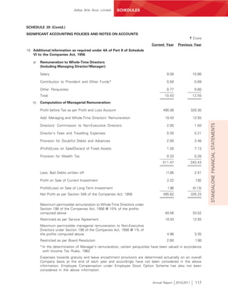 Aditya Birla Nuvo Limited     SCHEDULES



SCHEDULE 20 (Contd.)
SIGNIFICANT ACCOUNTING POLICIES AND NOTES ON ACCOUNTS
                                                                                                          ` Crore
                                                                              Current Year     Previous Year
18. Additional information as required under 4A of Part II of Schedule
    VI to the Companies Act, 1956

    a)   Remuneration to Whole-Time Directors
         (Including Managing Director/Manager):

         Salary                                                                        9.08                10.86

         Contribution to Provident and Other Funds*                                    0.58                 0.89

         Other Perquisites                                                             0.77                 0.80
         Total                                                                        10.43                12.55

    b)   Computation of Managerial Remuneration:

         Profit before Tax as per Profit and Loss Account                            495.08               320.30

         Add: Managing and Whole-Time Directors’ Remuneration                         10.43                12.55




                                                                                                                    STANDALONE FINANCIAL STATEMENTS
         Directors’ Commission to Non-Executive Directors                              2.00                 1.50

         Director’s Fees and Travelling Expenses                                       0.35                 0.21

         Provision for Doubtful Debts and Advances                                     2.00                 3.46

         (Profit)/Loss on Sale/Discard of Fixed Assets                                 1.28                 7.13

         Provision for Wealth Tax                                                      0.33                 0.28
                                                                                     511.47               345.43

         Less: Bad Debts written off                                                  11.65                 2.51

         Profit on Sale of Current Investment                                          2.22                  7.82

         Profit/(Loss) on Sale of Long Term Investment                                 1.98                (0.13)
         Net Profit as per Section 349 of the Companies Act, 1956                    495.62               335.23

         Maximum permissible remuneration to Whole-Time Directors under
         Section 198 of the Companies Act, 1956 @ 10% of the profits
         computed above                                                               49.56                33.52
         Restricted as per Service Agreement                                          10.43                12.55
         Maximum permissible managerial remuneration to Non-Executive
         Directors under Section 198 of the Companies Act, 1956 @ 1% of
         the profits computed above                                                    4.96                 3.35
         Restricted as per Board Resolution                                            2.00                  1.50
         * In the determination of Manager’s remuneration, certain perquisites have been valued in accordance
           with Income Tax Rules, 1962.
         Expenses towards gratuity and leave encashment provisions are determined actuarially on an overall
         Company basis at the end of each year and accordingly have not been considered in the above
         information. Employee Compensation under Employee Stock Option Scheme has also not been
         considered in the above information.


                                                                              Annual Report   2010-2011      117
 