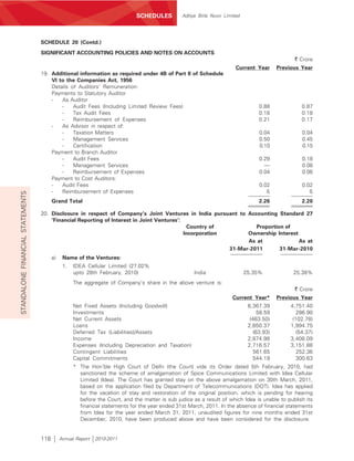SCHEDULES          Aditya Birla Nuvo Limited




                                  SCHEDULE 20 (Contd.)
                                  SIGNIFICANT ACCOUNTING POLICIES AND NOTES ON ACCOUNTS
                                                                                                                                               ` Crore
                                                                                                                       Current Year      Previous Year
                                  19. Additional information as required under 4B of Part II of Schedule
                                      VI to the Companies Act, 1956
                                      Details of Auditors’ Remuneration:
                                      Payments to Statutory Auditor
                                      -   As Auditor
                                          -    Audit Fees (Including Limited Review Fees)                                        0.88             0.87
                                          -    Tax Audit Fees                                                                    0.18             0.18
                                          -    Reimbursement of Expenses                                                         0.21             0.17
                                      -   As Advisor in respect of:
                                          -    Taxation Matters                                                                  0.04             0.04
                                          -    Management Services                                                               0.50             0.45
                                          -    Certification                                                                     0.10             0.15
                                      Payment to Branch Auditor
                                          -    Audit Fees                                                                        0.29             0.18
                                          -    Management Services                                                                 —              0.08
                                          -    Reimbursement of Expenses                                                         0.04             0.06
                                      Payment to Cost Auditors:
                                      -   Audit Fees                                                                             0.02             0.02
                                      -   Reimbursement of Expenses                                                                 ß                ß
STANDALONE FINANCIAL STATEMENTS




                                        Grand Total                                                                              2.26             2.20

                                  20. Disclosure in respect of Company’s Joint Ventures in India pursuant to Accounting Standard 27
                                      ‘Financial Reporting of Interest in Joint Ventures’:
                                                                                             Country of           Proportion of
                                                                                           Incorporation       Ownership Interest
                                                                                                               As at              As at
                                                                                                         31-Mar-2011       31-Mar-2010
                                        a)    Name of the Ventures:
                                              1.   IDEA Cellular Limited (27.02%
                                                   upto 28th February, 2010)                         India                  25.35%             25.38%
                                                   The aggregate of Company’s share in the above venture is:
                                                                                                                                               ` Crore
                                                                                                                      Current Year*      Previous Year
                                                   Net Fixed Assets (Including Goodwill)                                     6,367.39         4,751.40
                                                   Investments                                                                   58.59           286.90
                                                   Net Current Assets                                                         (463.50)         (102.78)
                                                   Loans                                                                     2,850.37         1,994.75
                                                   Deferred Tax (Liabilities)/Assets                                           (63.93)          (54.37)
                                                   Income                                                                    2,874.98         3,408.09
                                                   Expenses (Including Depreciation and Taxation)                            2,716.57         3,151.88
                                                   Contingent Liabilities                                                       561.65           252.36
                                                   Capital Commitments                                                         544.19           300.63
                                                   * The Hon’ble High Court of Delhi (the Court) vide its Order dated 5th February, 2010, had
                                                     sanctioned the scheme of amalgamation of Spice Communications Limited with Idea Cellular
                                                     Limited (Idea). The Court has granted stay on the above amalgamation on 30th March, 2011,
                                                     based on the application filed by Department of Telecommunications (DOT). Idea has applied
                                                     for the vacation of stay and restoration of the original position, which is pending for hearing
                                                     before the Court, and the matter is sub judice as a result of which Idea is unable to publish its
                                                     financial statements for the year ended 31st March, 2011. In the absence of financial statements
                                                     from Idea for the year ended March 31, 2011, unaudited figures for nine months ended 31st
                                                     December, 2010, have been produced above and have been considered for the disclosure.


                                  118        Annual Report   2010-2011
 